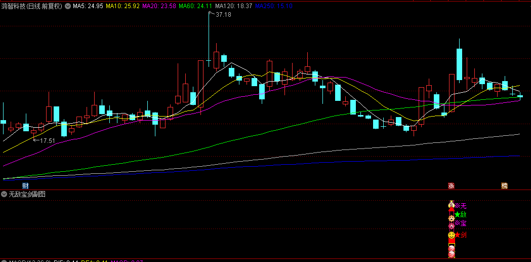 优品【无敌宝剑】副图+选股指标， 新鲜出炉的高胜率波段利器，源码无未来！