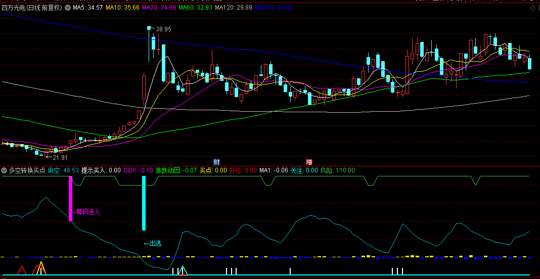 通达信【多空转换买点】副图指标，清晰的波段操作指南，助力快速抓住短期上涨趋势！