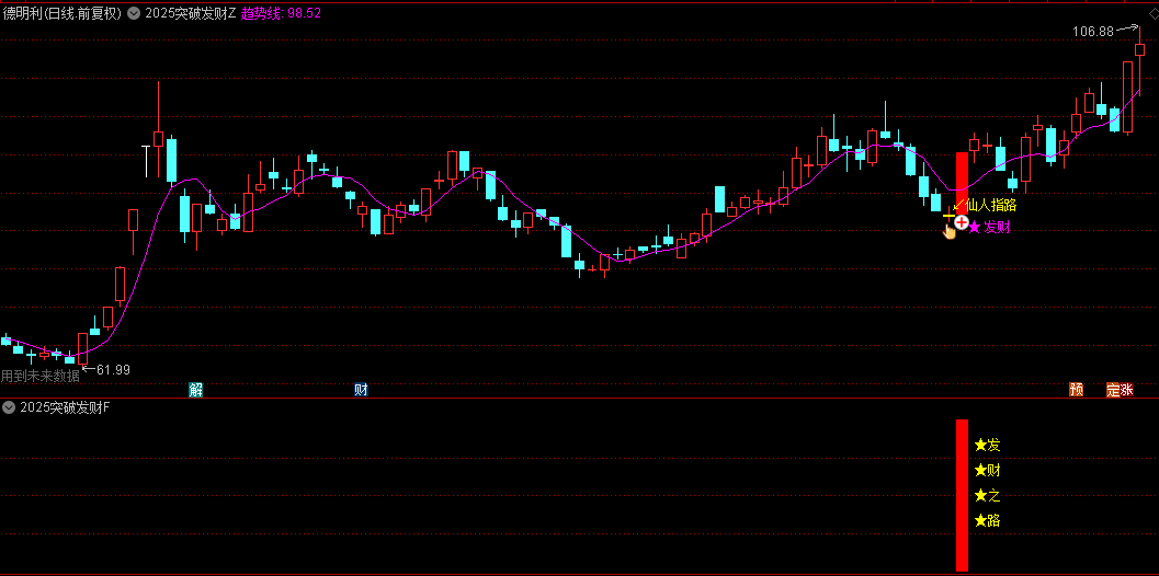 今选【2025突破发财】主图/副图/选股指标，掌握前日上影线突破，精准择机介入！