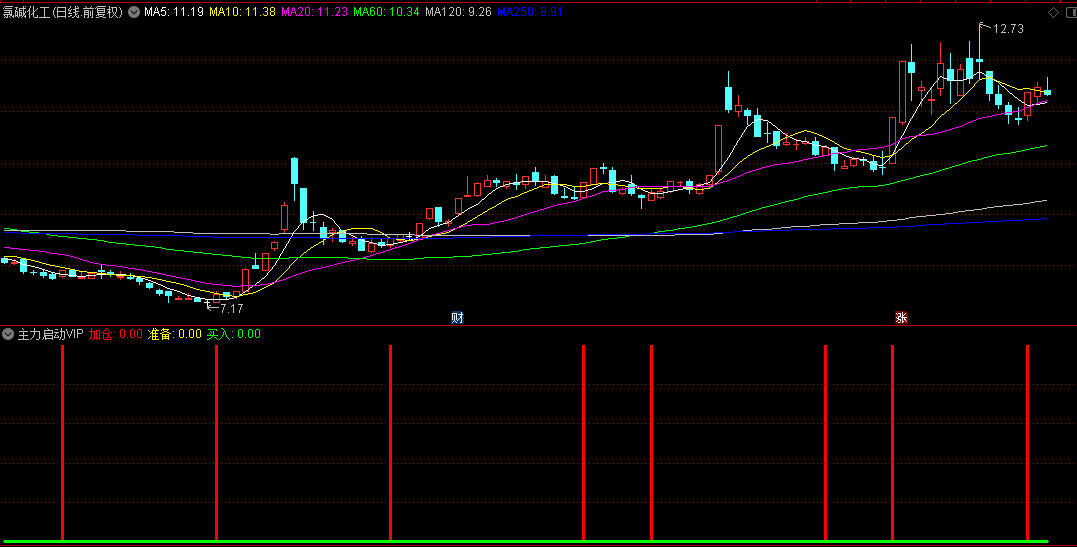 通达信【主力启动VIP】副图指标，底部信号识别，趋势强度评估！
