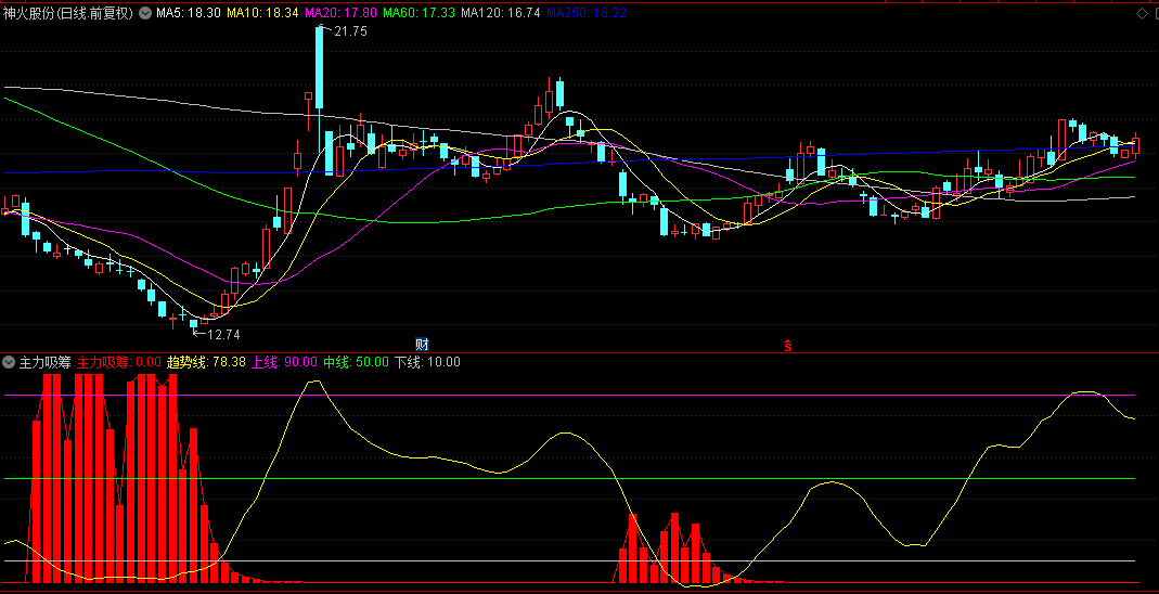 通达信【主力吸筹】副图指标，揭示主力资金的吸筹行为，判断市场的整体走向