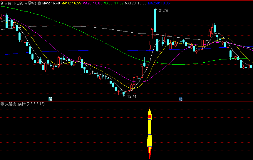 通达信【火箭接力】副图指标，符合多头底部启动特则，逆市中的潜力股！