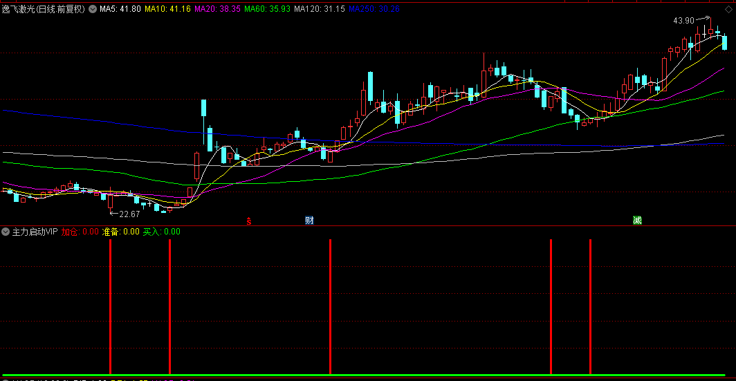 通达信【主力启动VIP】副图指标，底部信号识别，趋势强度评估！