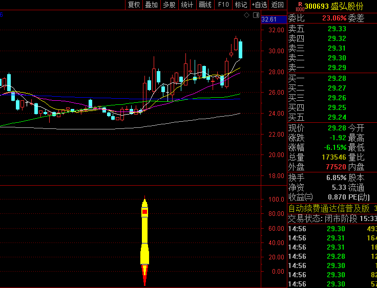 通达信【火箭接力】副图指标，符合多头底部启动特则，逆市中的潜力股！