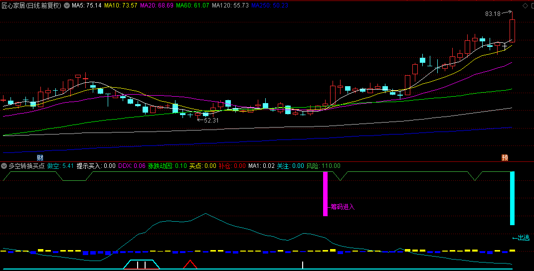 通达信【多空转换买点】副图指标，清晰的波段操作指南，助力快速抓住短期上涨趋势！
