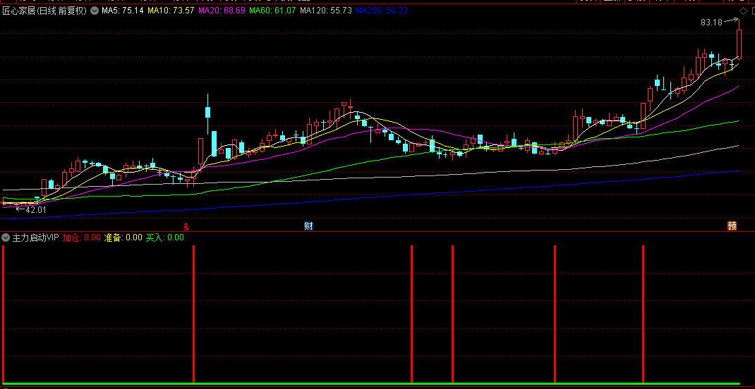 通达信【主力启动VIP】副图指标，底部信号识别，趋势强度评估！