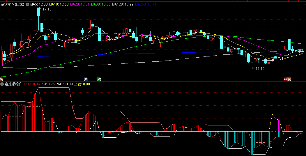 同花顺稳准狠操作副图指标 资金趋势 机构持仓 源码 效果图