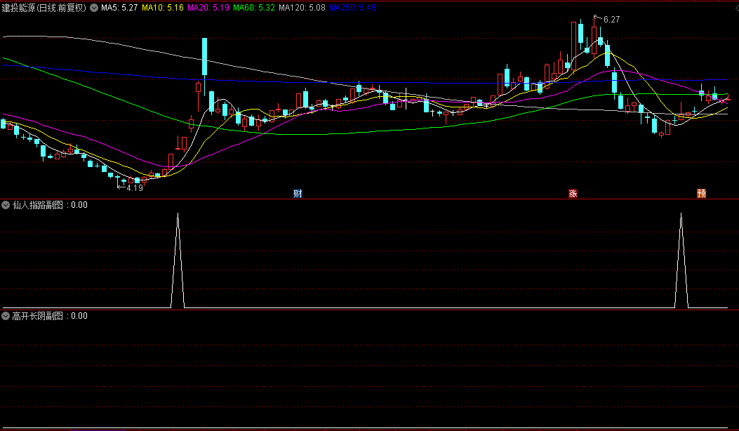 庄家洗盘形态之【仙人指路】+【高开长阴】副图/选股指标，揭示庄家操盘意图，提供宝贵入场时机！