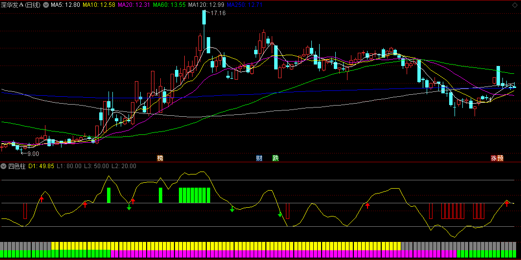 同花顺四色柱副图指标 做好高抛低吸 源码 效果图