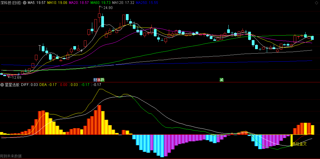 低位金叉/二次金叉/顶底背离的星星选股副图公式