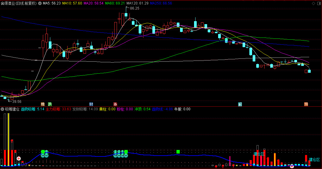 通达信【吸筹建仓】副图指标，抄底抓连板，提前几天预知趋势，两市妖股全捉到！