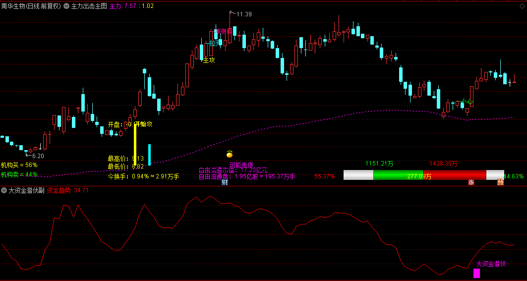 通达信【主力出击】主图指标+【大资金潜伏】副图选股指标，跟踪庄家建仓拉升迹象！