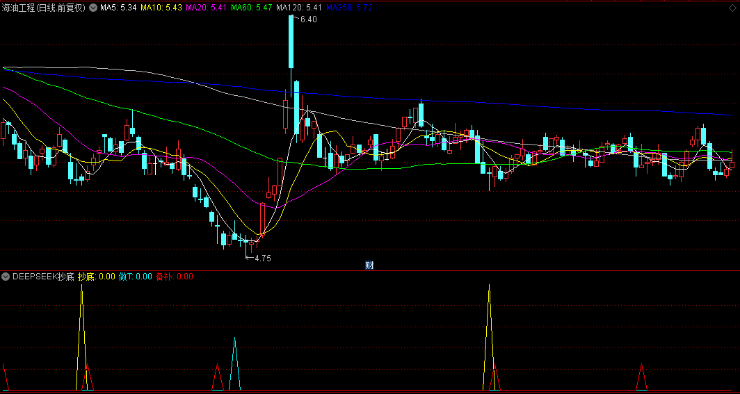 利用DeepSeek做的【DeepSeek抄底做T】2026AI副图指标，已经帮我太多忙了，感谢Python与Visual studio！