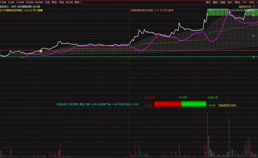 一个分时低吸高抛的【资金抓板分时】主图指标，统计盘中资金流入流出，给出买卖信号！