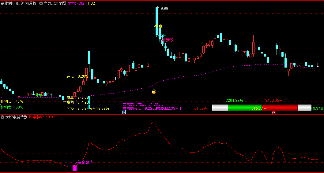 通达信【主力出击】主图指标+【大资金潜伏】副图选股指标，跟踪庄家建仓拉升迹象！