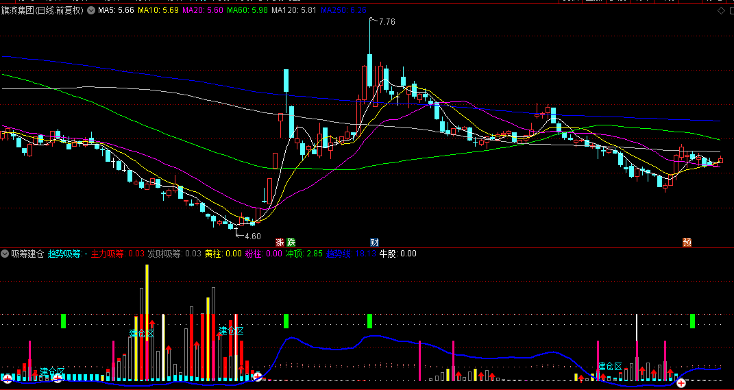 通达信【吸筹建仓】副图指标，抄底抓连板，提前几天预知趋势，两市妖股全捉到！