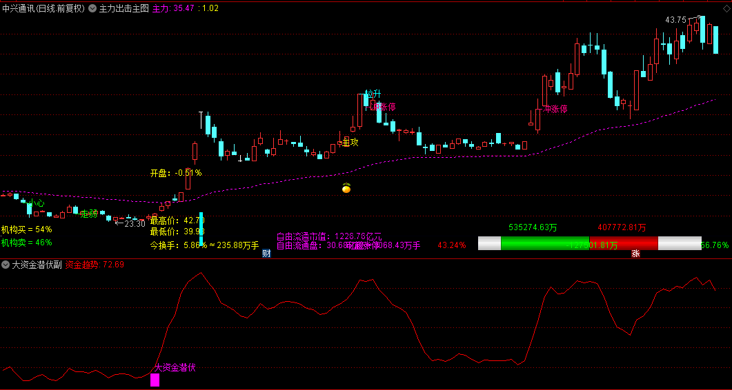 通达信【主力出击】主图指标+【大资金潜伏】副图选股指标，跟踪庄家建仓拉升迹象！
