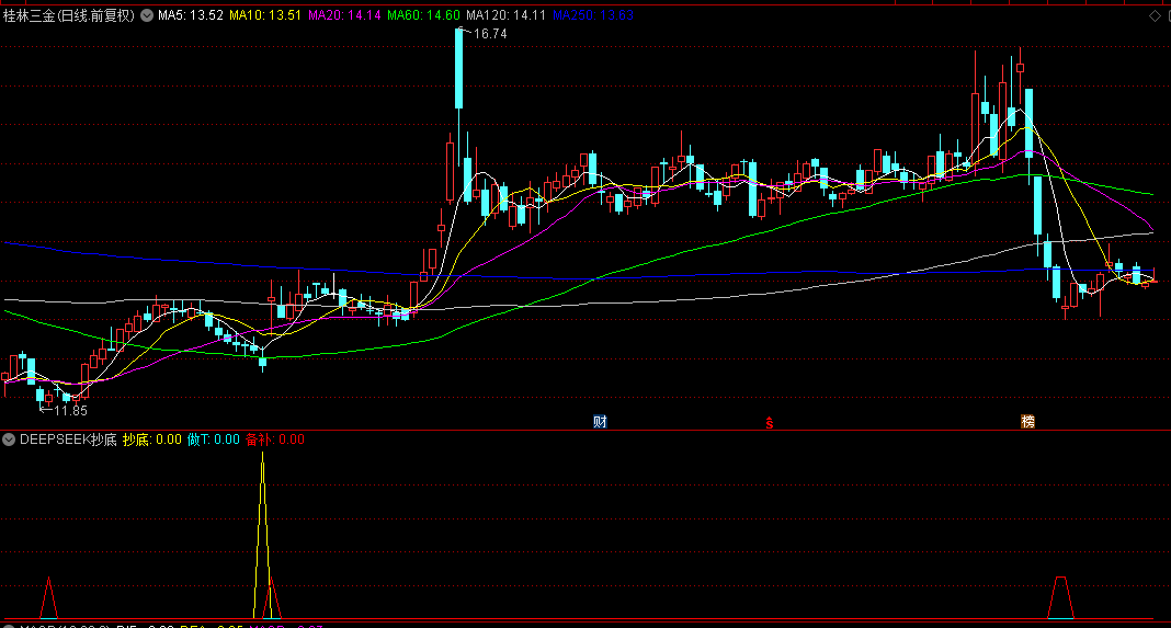 利用DeepSeek做的【DeepSeek抄底做T】2026AI副图指标，已经帮我太多忙了，感谢Python与Visual studio！