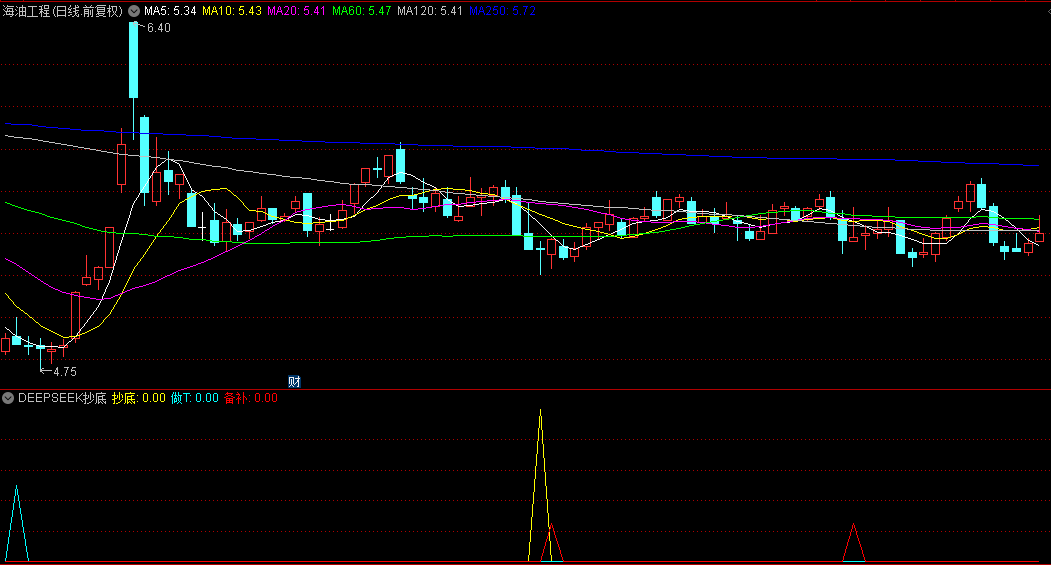 利用DeepSeek做的【DeepSeek抄底做T】2026AI副图指标，已经帮我太多忙了，感谢Python与Visual studio！
