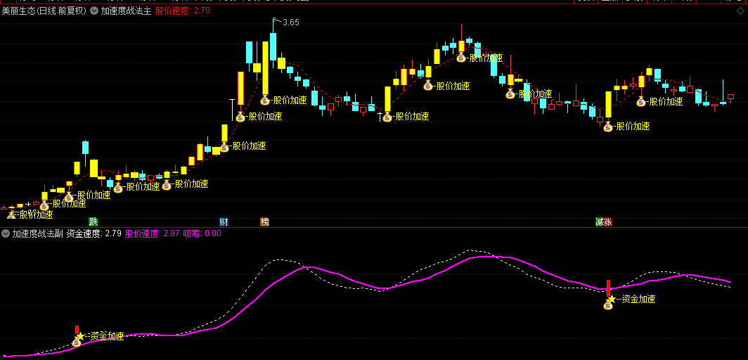通达信【加速度战法】主图/副图/选股指标，股价和资金的双重加速共振信号，抓打板买入时机！