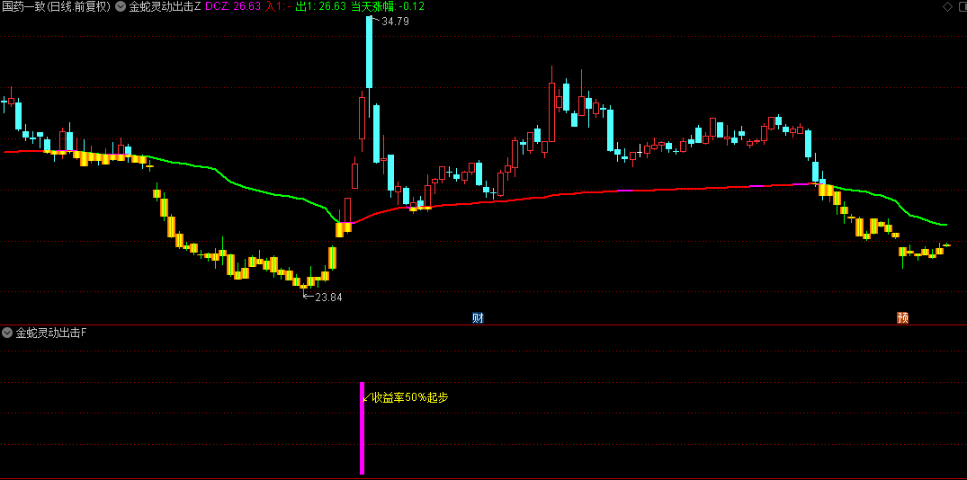 【金蛇灵动出击】主图+副图指标，上穿成本集中区涨幅超5%时触发信号，及时发现主力启动！