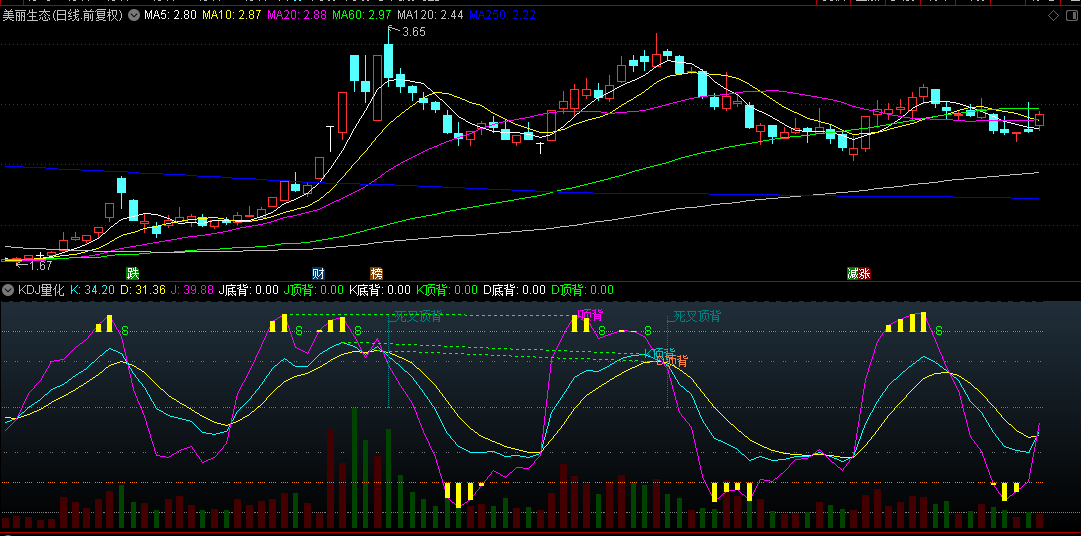 通达信【KDJ量化】副图指标，突出J值的先行信号，并加入成交量显示，方便价量分析！