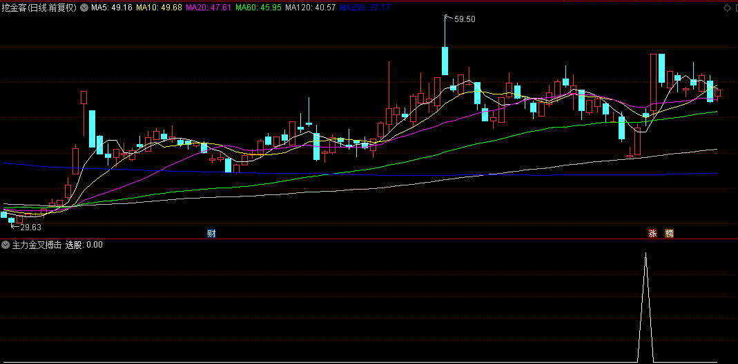 通达信精品《主力金叉搏击》副图+选股指标，关注短期上涨动力和波动幅度，胜率82%！