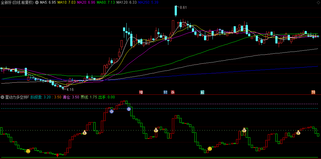 通达信【星动力多空预警系统】副图/选股指标，独特的动态空间量化模型，多空预警+仓位管理+趋势跟踪！