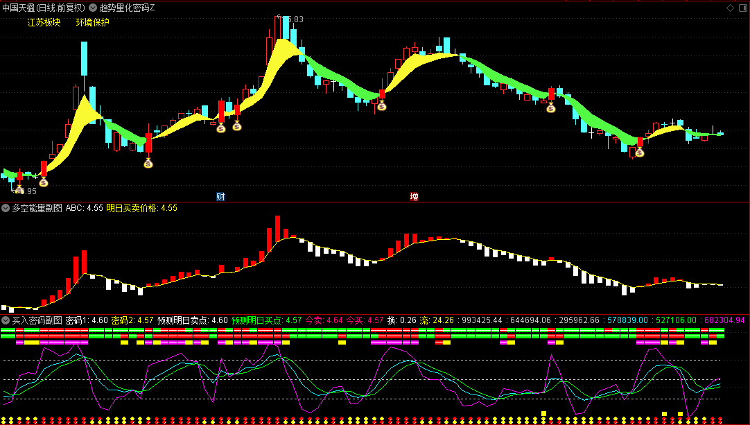 通达信【趋势量化密码决策系统】主图/副图/选股套装指标，趋势量化+多空分界+动态买卖点预测！
