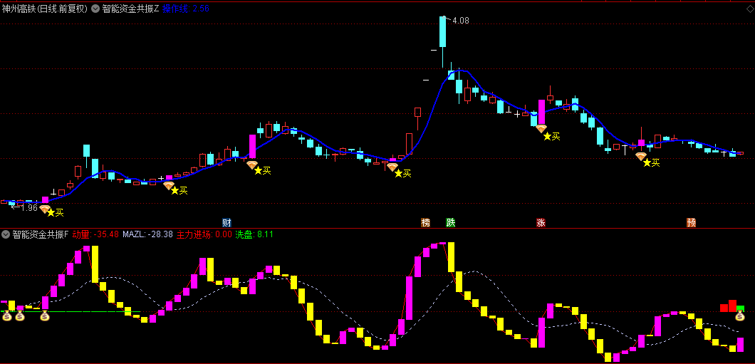 通达信【智能资金共振】主图/副图/选股指标，捕捉主力动态行为，多头力量集结发信号！