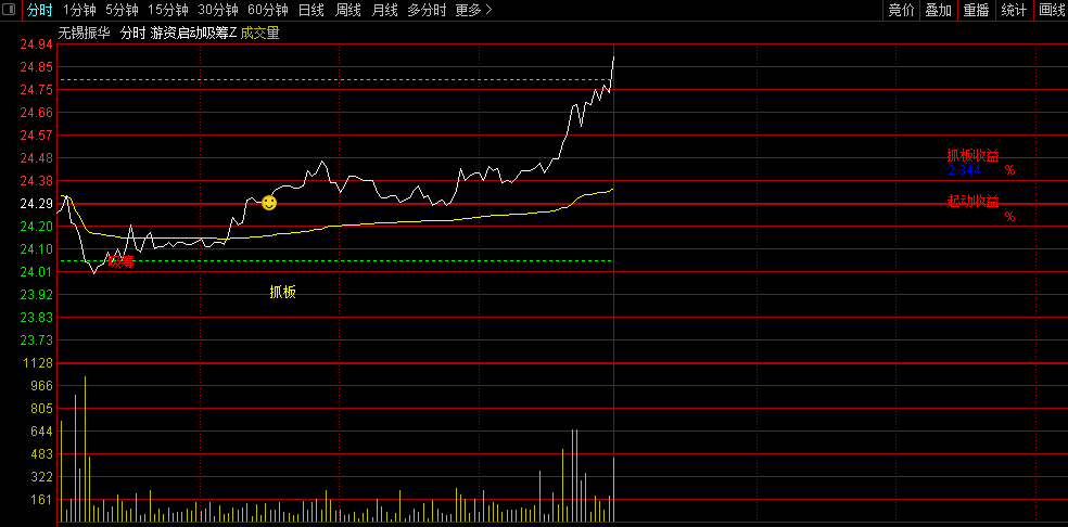 【游资启动吸筹抓板】分时主图指标，分时游资启动，捉短线龙头信号强！