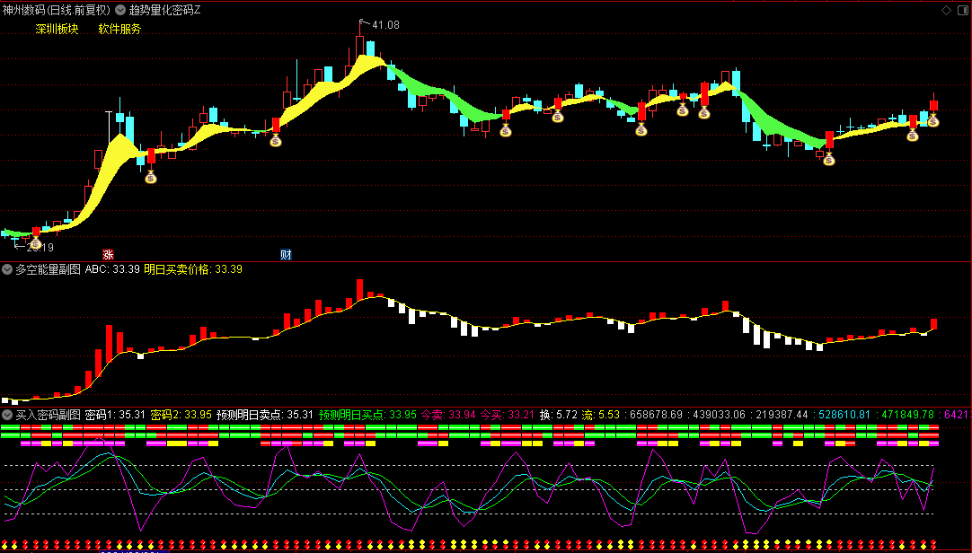 通达信【趋势量化密码决策系统】主图/副图/选股套装指标，趋势量化+多空分界+动态买卖点预测！