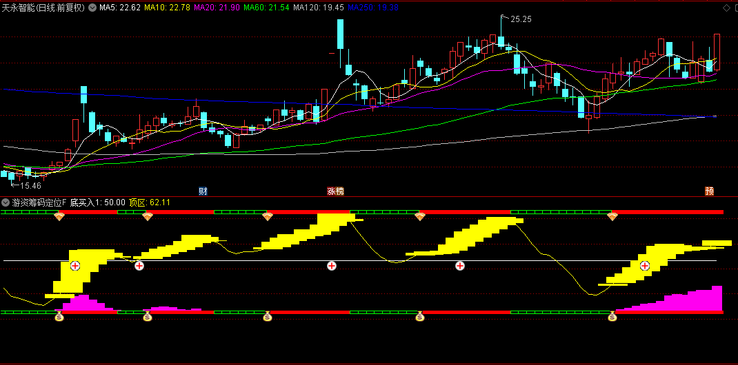 通达信【游资筹码定位器】副图+选股指标，价格动能+筹码分布+通道突破，立体化决策！