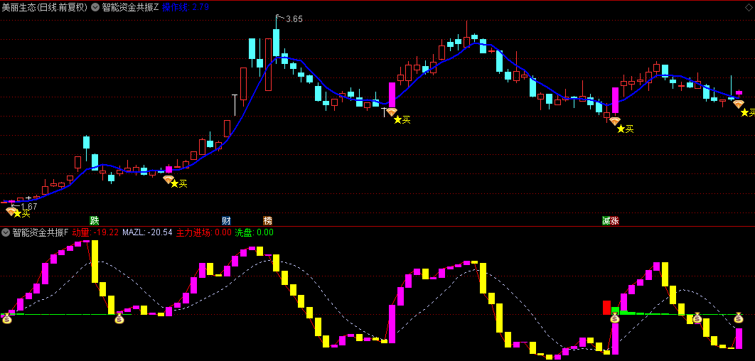 通达信【智能资金共振】主图/副图/选股指标，捕捉主力动态行为，多头力量集结发信号！