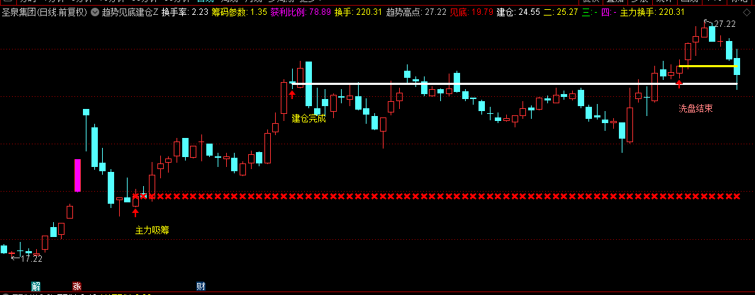 通达信【趋势见底建仓】主图指标，直观把握底部可能位置，识别趋势建仓位置！