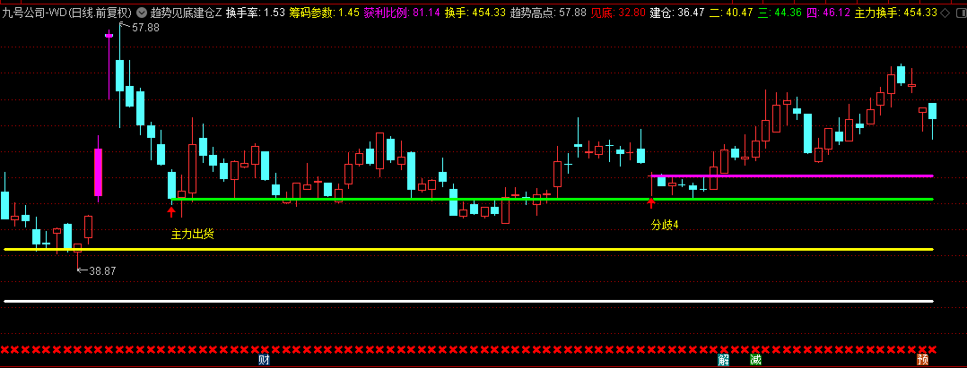 通达信【趋势见底建仓】主图指标，直观把握底部可能位置，识别趋势建仓位置！