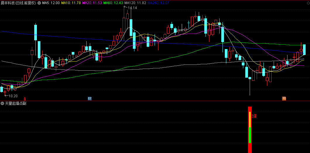 蛇年大发全靠它优化版【天量起爆点】副图+选股指标，起爆点+选股器XG，信号少不追高不漂移，适合中短线！