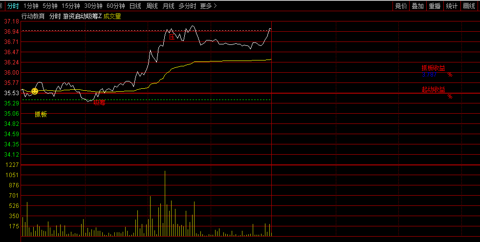 【游资启动吸筹抓板】分时主图指标，分时游资启动，捉短线龙头信号强！