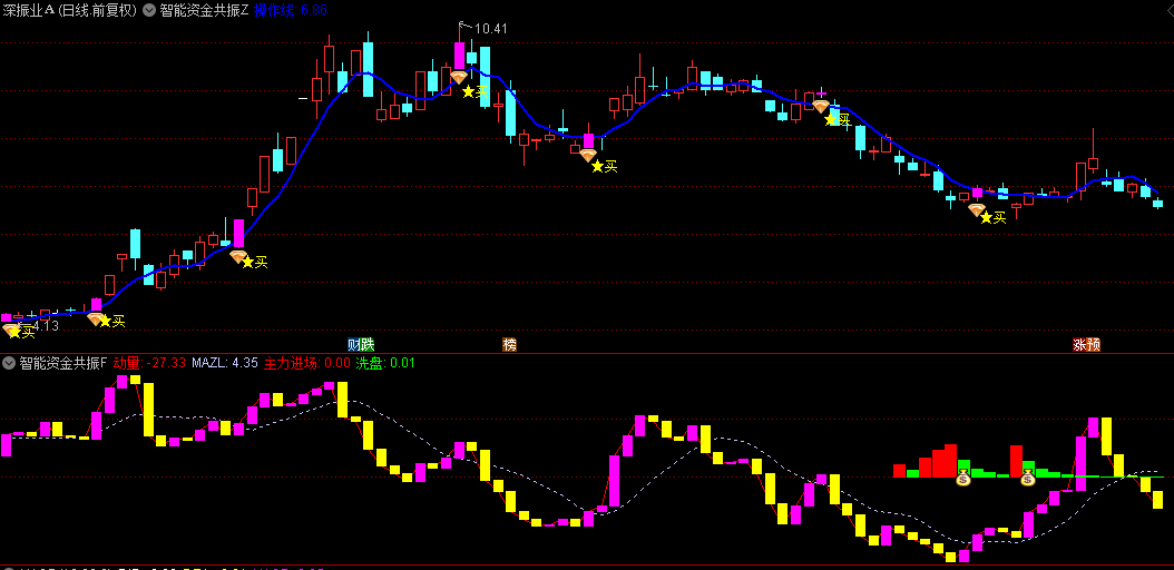 通达信【智能资金共振】主图/副图/选股指标，捕捉主力动态行为，多头力量集结发信号！