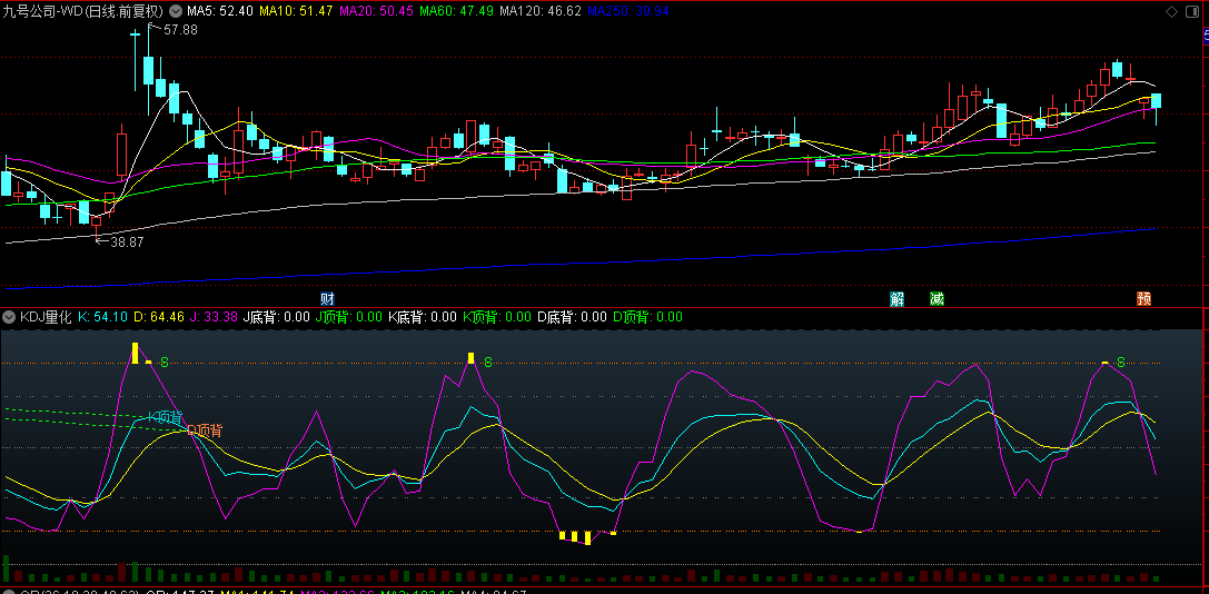 通达信【KDJ量化】副图指标，突出J值的先行信号，并加入成交量显示，方便价量分析！