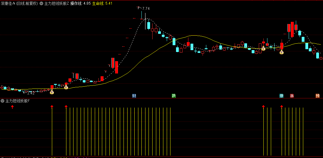 通达信【主力短线妖股】主图/副图/选股指标，综合评分超3用红K线显示，筛选潜在妖股利器！