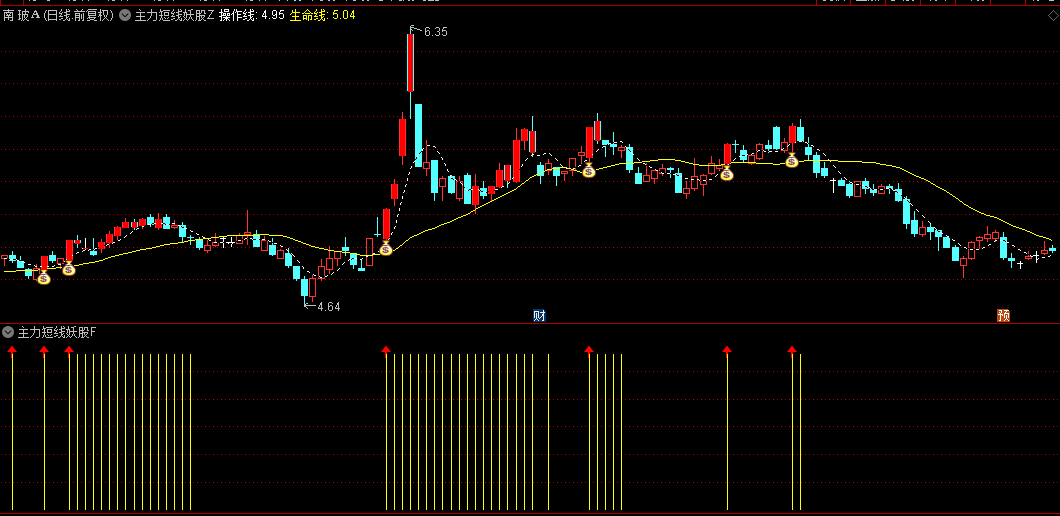 通达信【主力短线妖股】主图/副图/选股指标，综合评分超3用红K线显示，筛选潜在妖股利器！