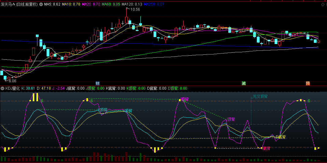 通达信【KDJ量化】副图指标，突出J值的先行信号，并加入成交量显示，方便价量分析！