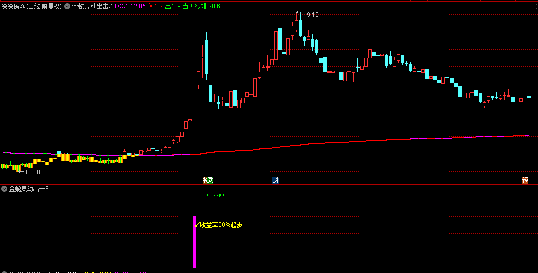 【金蛇灵动出击】主图+副图指标，上穿成本集中区涨幅超5%时触发信号，及时发现主力启动！
