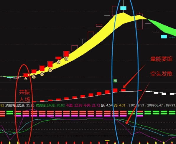 通达信【趋势量化密码决策系统】主图/副图/选股套装指标，趋势量化+多空分界+动态买卖点预测！