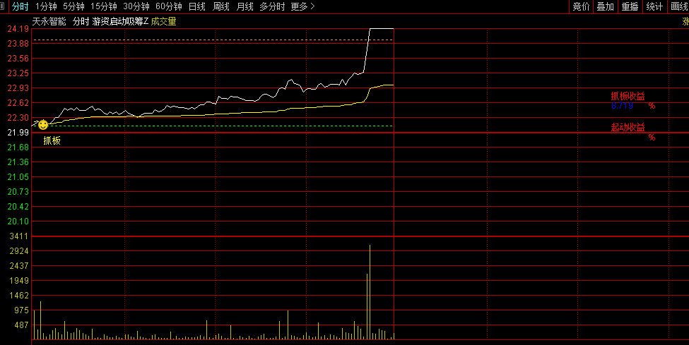 【游资启动吸筹抓板】分时主图指标，分时游资启动，捉短线龙头信号强！