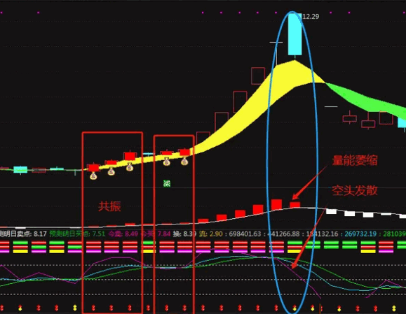 通达信【趋势量化密码决策系统】主图/副图/选股套装指标，趋势量化+多空分界+动态买卖点预测！