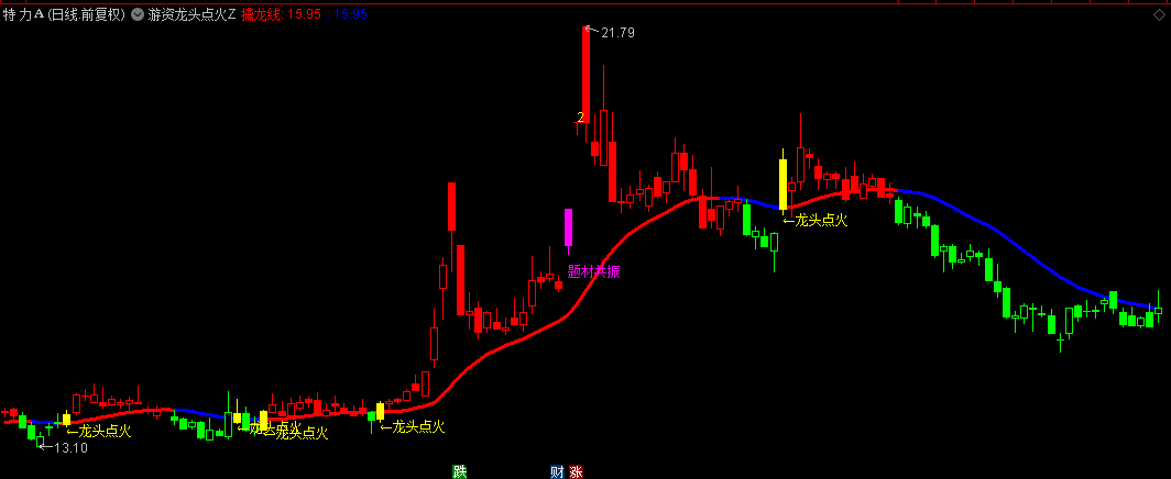 【游资龙头点火】主图/选股指标，筹码突破+龙头筹码，识别游资动向和龙头股崛起！