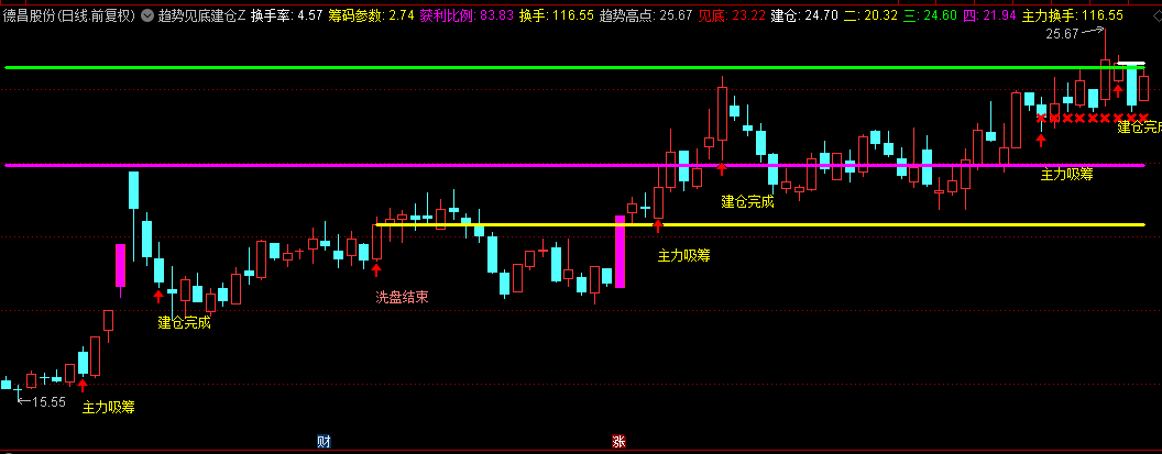 通达信【趋势见底建仓】主图指标，直观把握底部可能位置，识别趋势建仓位置！
