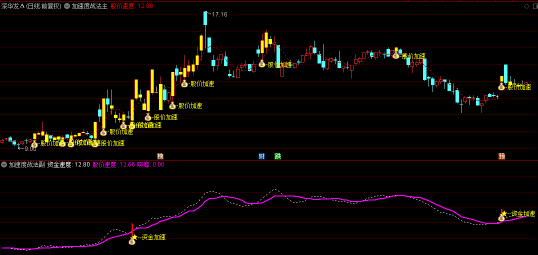 通达信【加速度战法】主图/副图/选股指标，股价和资金的双重加速共振信号，抓打板买入时机！